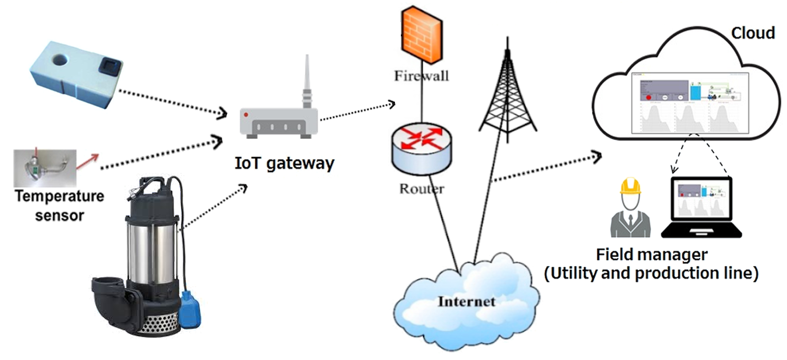 Solituon Architecture of IoT Pump Condition Monitoring System